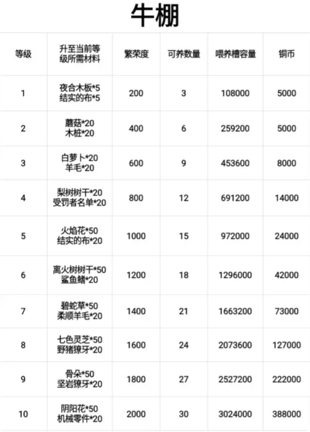 灵魂岛内购破解版所有可升级数据表7