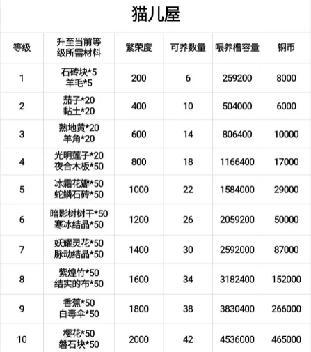 灵魂岛内购破解版所有可升级数据表8