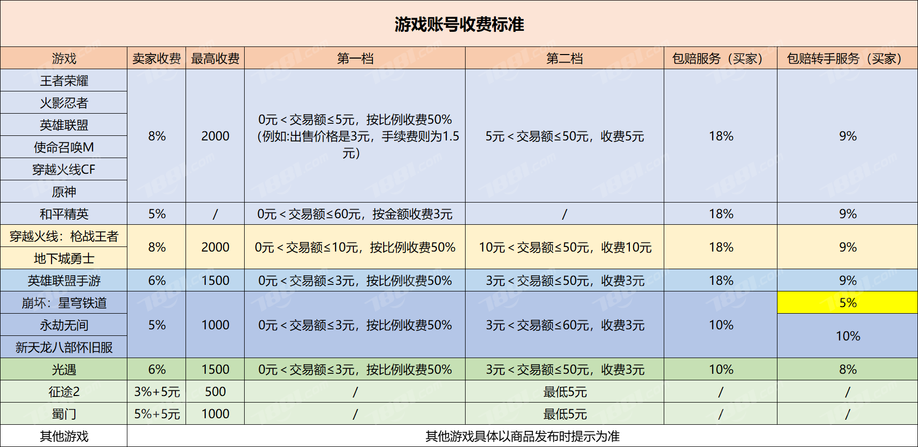7881游戏交易平台卖家版提现需要什么手续