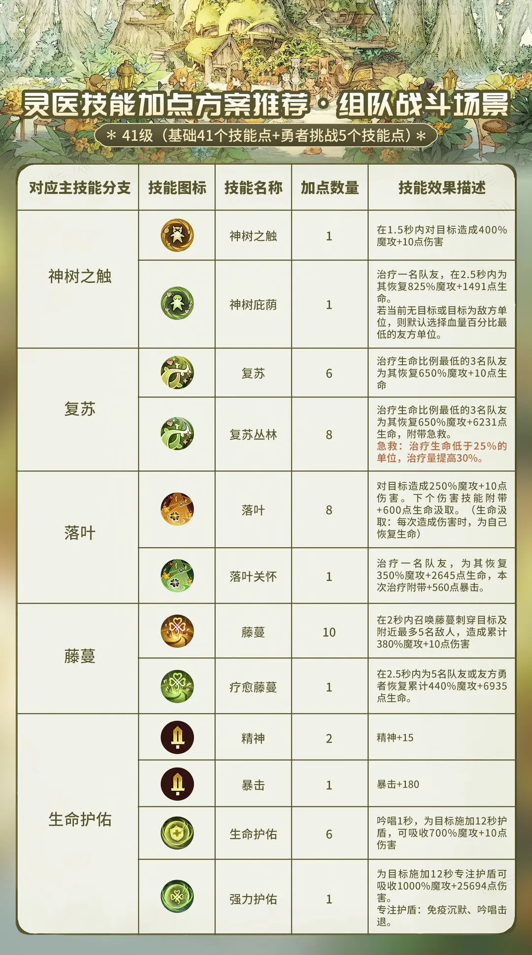 森之国度折扣平台版奶妈攻略2