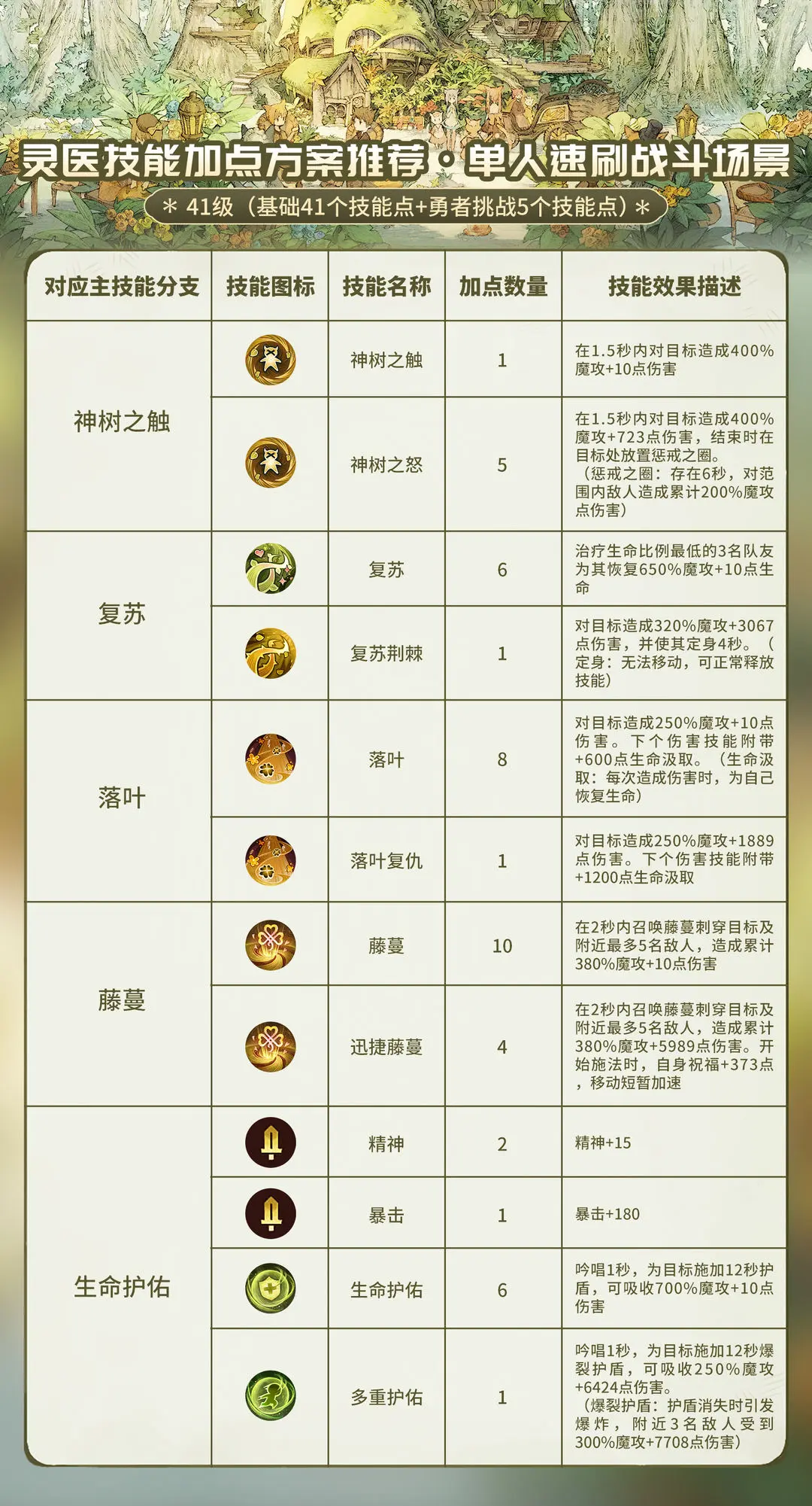 森之国度折扣平台版奶妈攻略3
