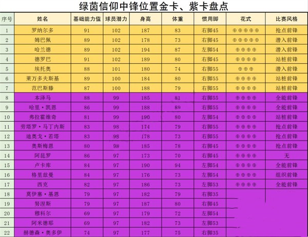绿茵信仰VIVO版本不同位置球员排行截图