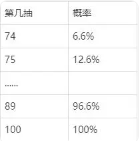 抽卡概率计算器是否考虑已经垫了的4