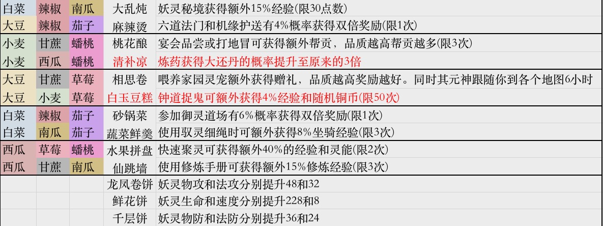 长安幻想菜谱截图
