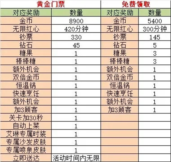 舌尖上的小镇无限金币钻石版最新版黄金门票获取攻略截图2