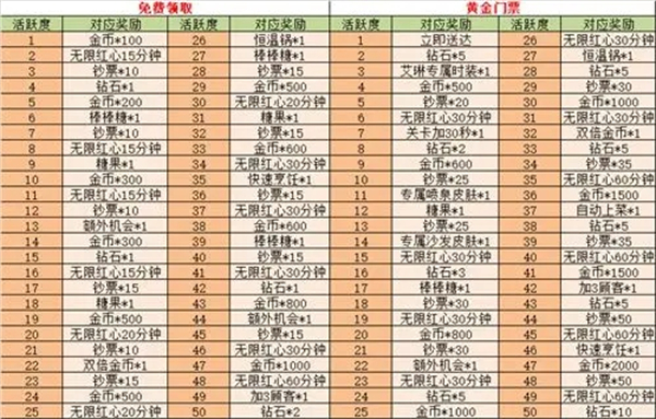舌尖上的小镇无限金币钻石版最新版黄金门票获取攻略截图3