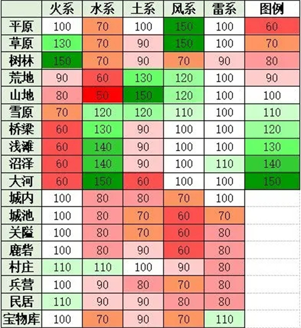 天气、法术伤害和地形影响截图2