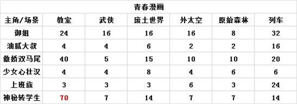 人气王漫画社内置菜单漫画组合搭配攻略截图7