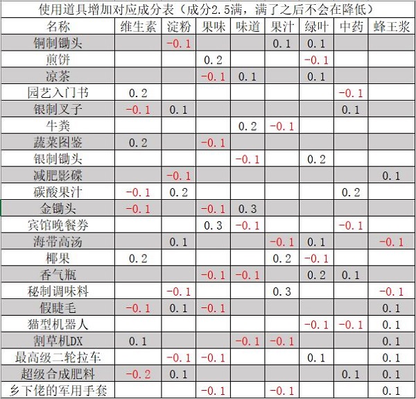 新手向全面玩法攻略截图3
