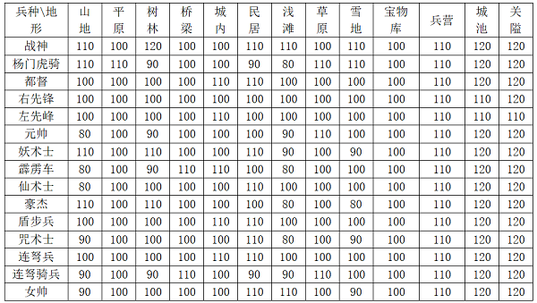基础兵种地形适应力截图
