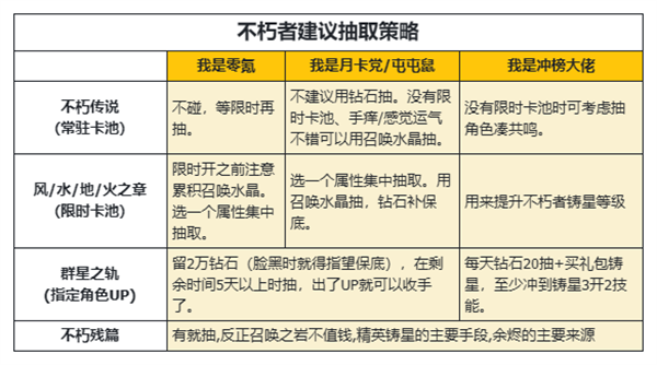 不朽家族手游如何规划资源