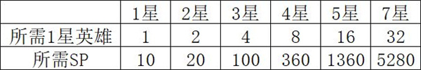 英雄升星攻略1