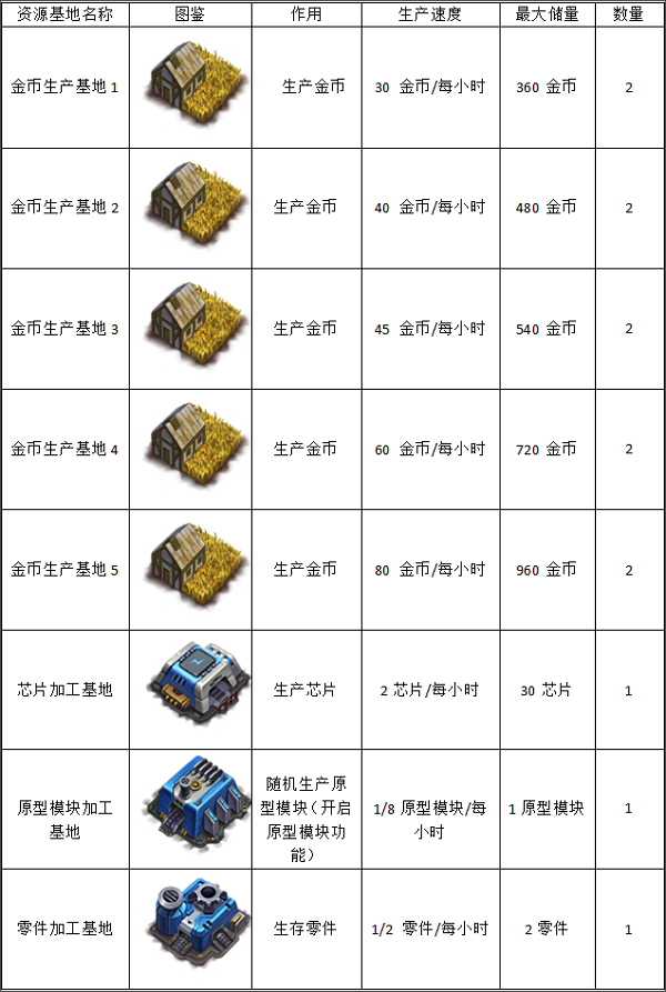 资源基地攻略1