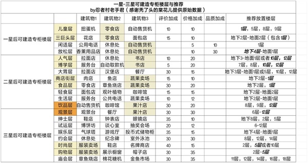 提升店铺单价攻略截图1