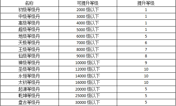 等级提升攻略截图4