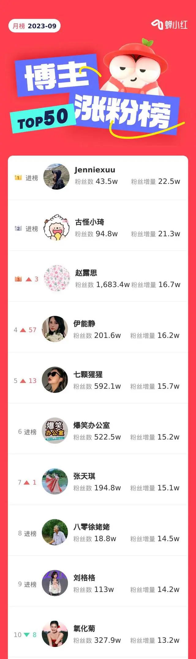 时尚博主排名截图