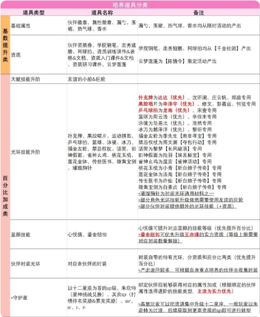 我本千金电脑版最完整的伙伴培养攻略3
