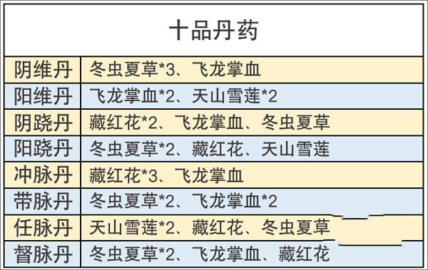 丹药配方草药搭配10