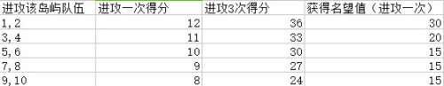 领地战攻略2