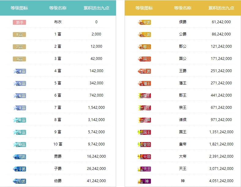 等级介绍