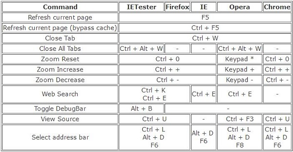 IETester官方版键盘快捷键
