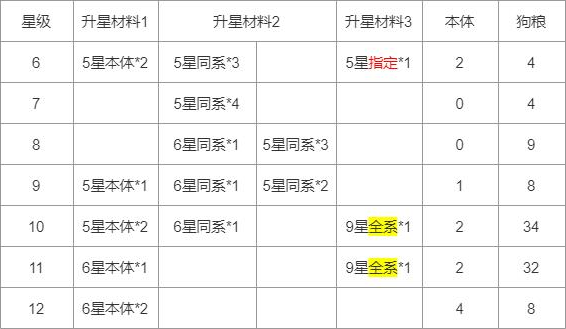 升星一览表截图