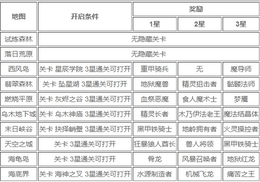 魔卡幻想无网络破解版各种隐藏关卡的开法