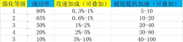 装备强化攻略11