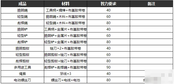 物品合成表汇总1