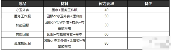 物品合成表汇总3