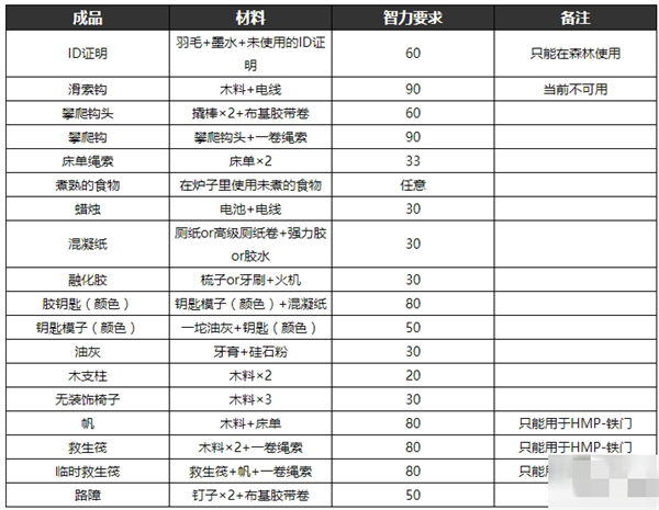 物品合成表汇总5