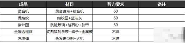 物品合成表汇总6