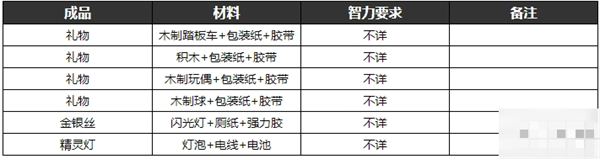 物品合成表汇总7