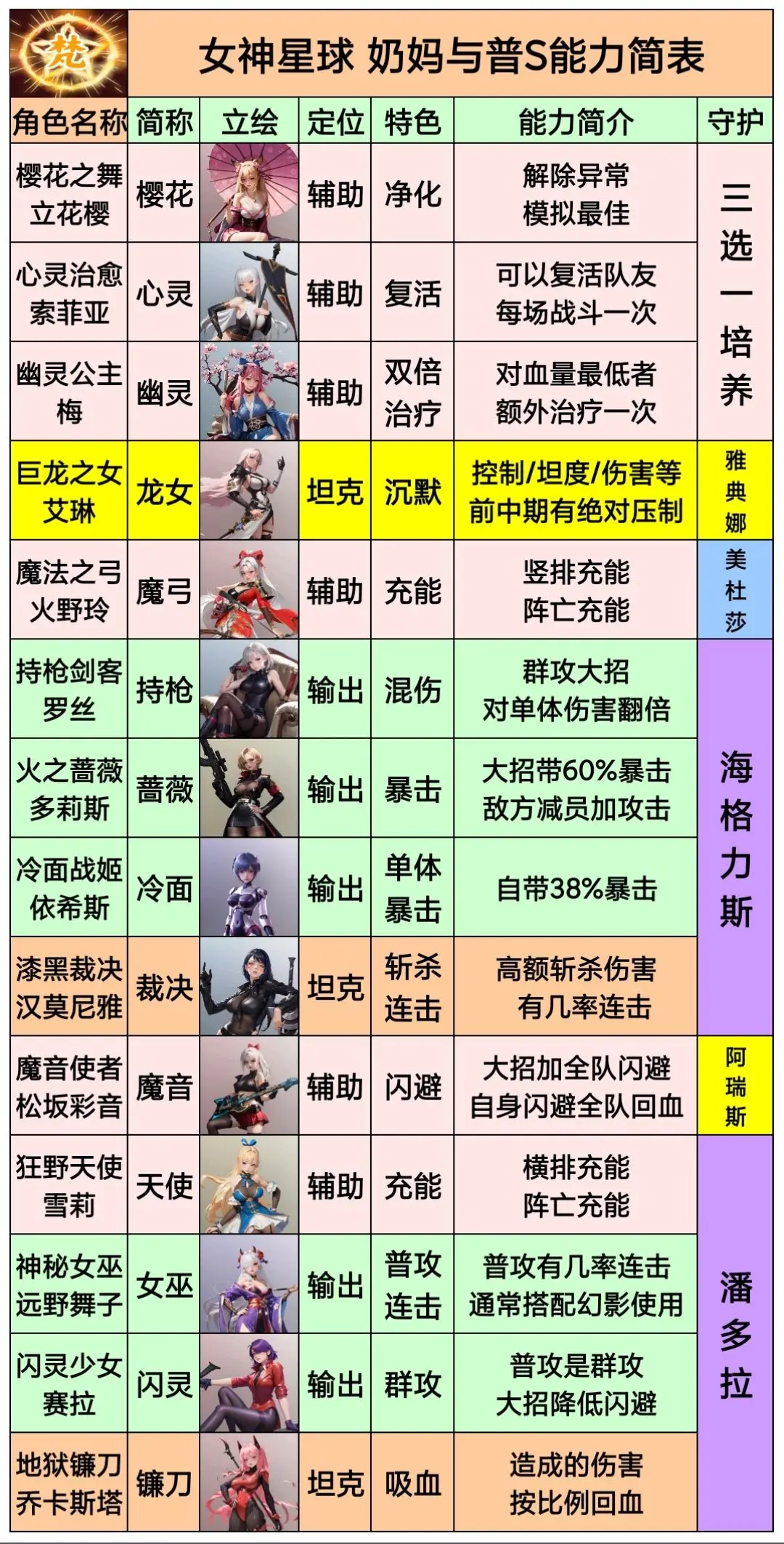 女神星球GM全开版所有英雄的定位分析1