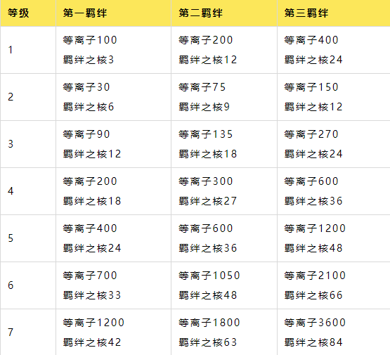 羁绊属性1