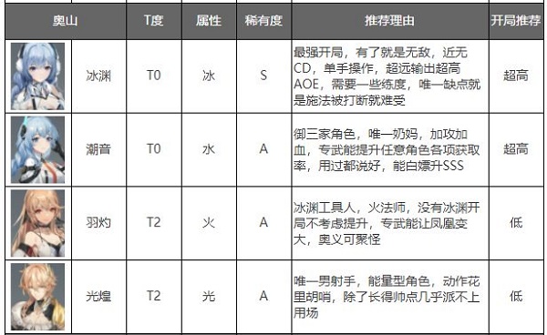 角色强度排行榜截图1