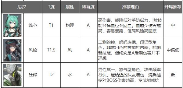 角色强度排行榜截图2