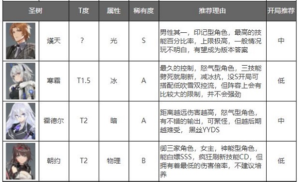 角色强度排行榜截图3