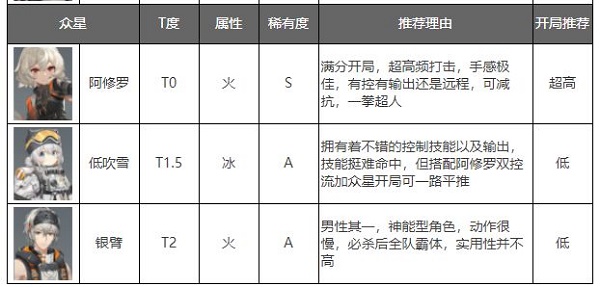 角色强度排行榜截图4