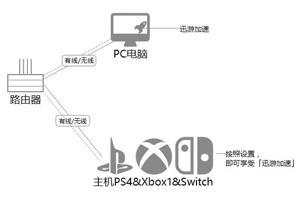 如何加速主机截图1