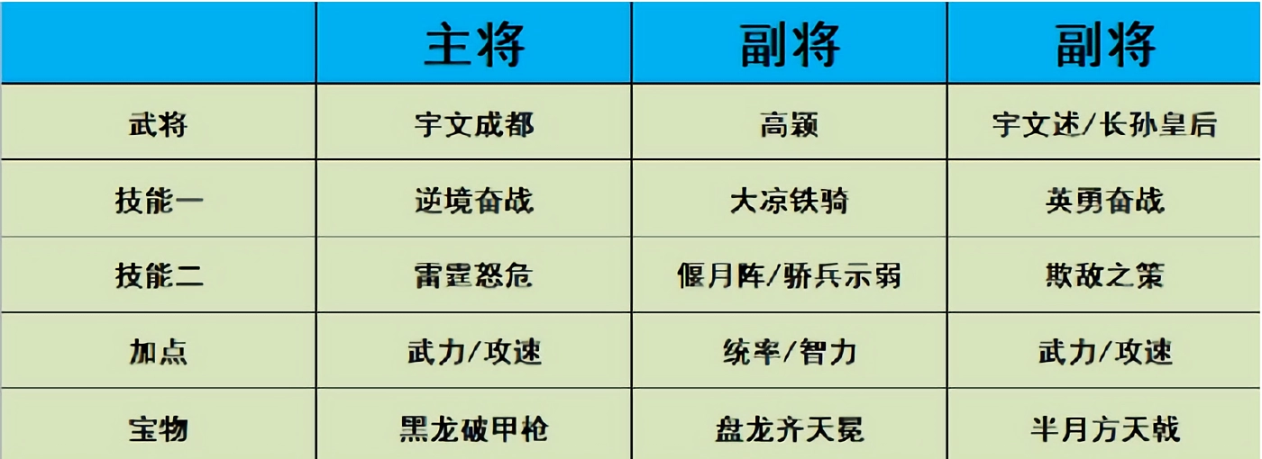 热血大唐最强阵容搭配攻略2