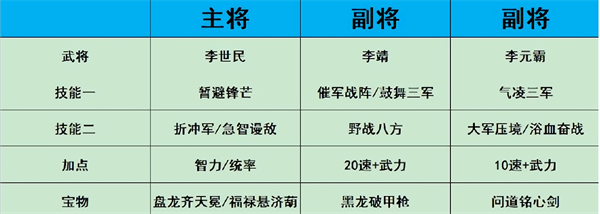 热血大唐强阵容搭配攻略截图1