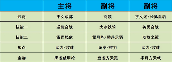 热血大唐强阵容搭配攻略截图2
