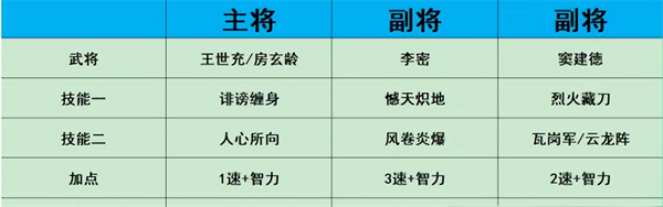 热血大唐强阵容搭配攻略截图3