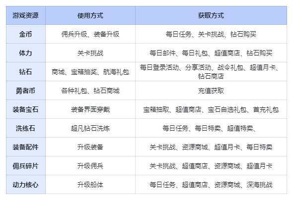 勇者之海0.1折版资源攻略5