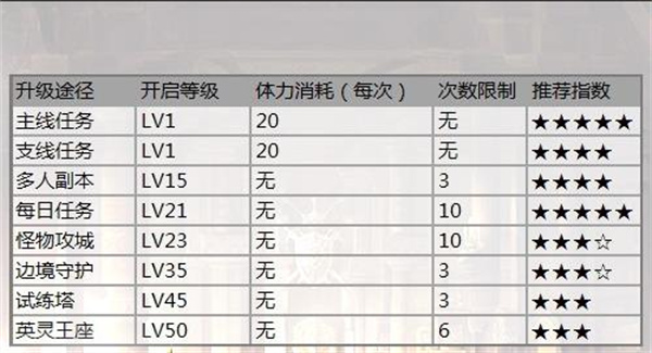 新职业游侠快速升级攻略截图1