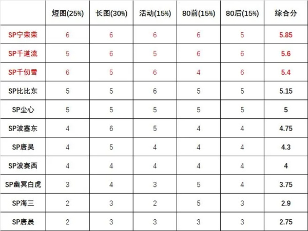SP英雄强度攻略截图12