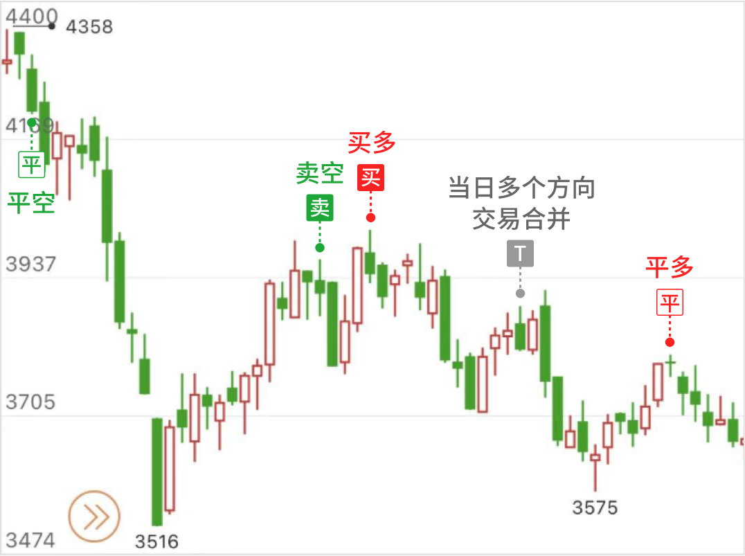 怎么显示买卖点截图2