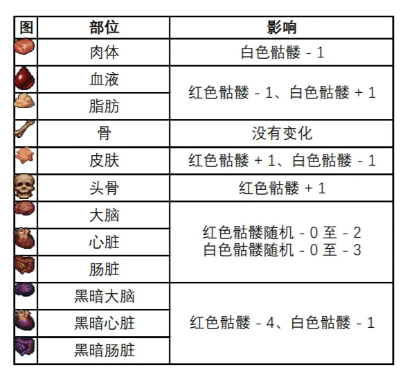 尸体解剖数值影响一览截图