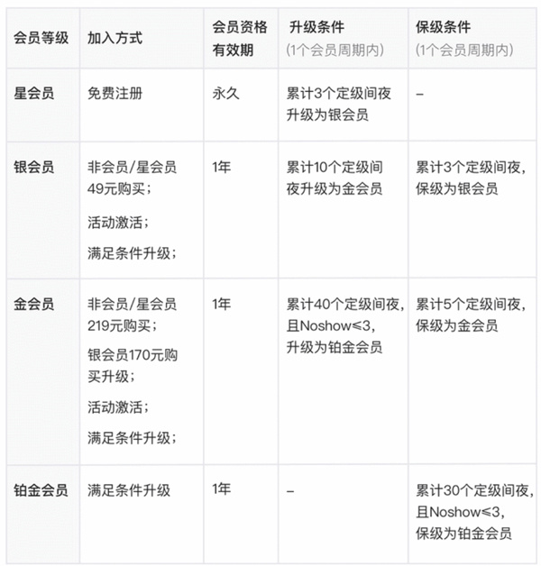 会员升级方式截图